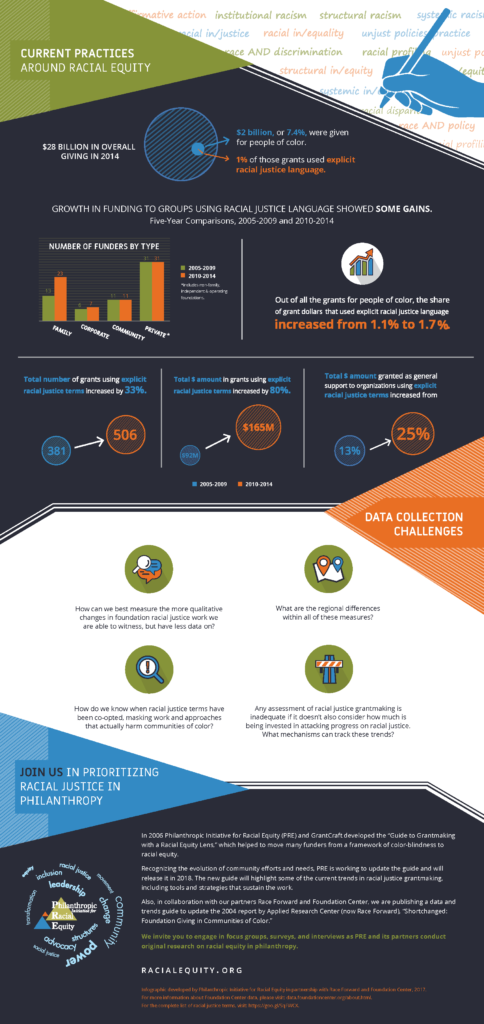 What does philanthropy need to know to prioritize racial justice ...