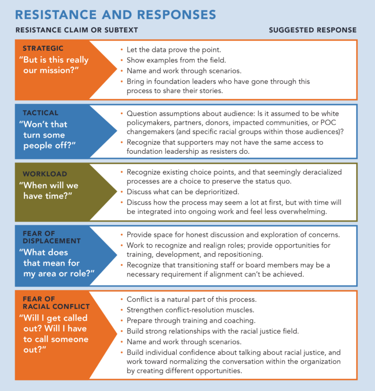 Respond to internal resistance to racial justice lens - Philanthropic ...